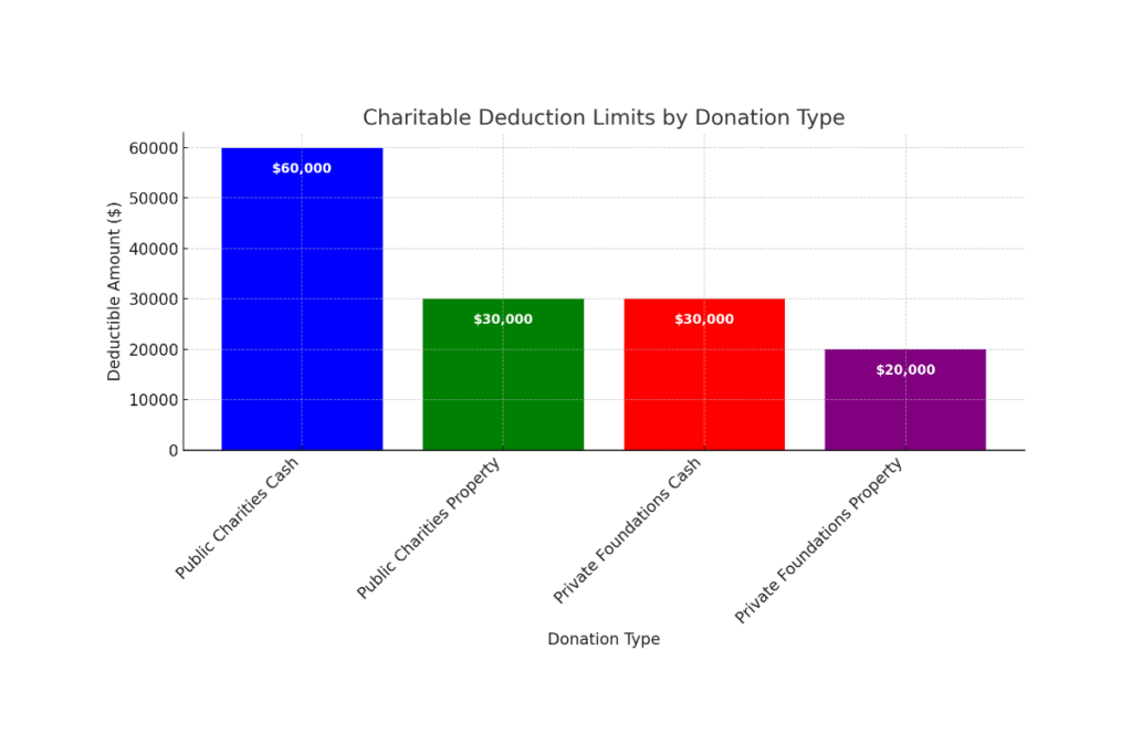 charitable deductions