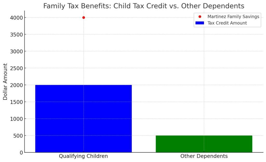 family benefits