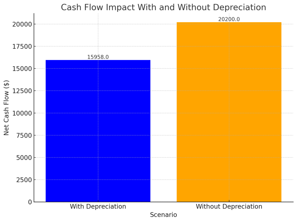 cash flow