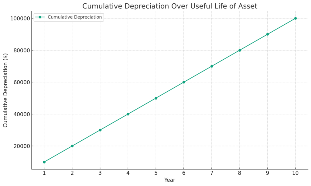 cumulative deprication