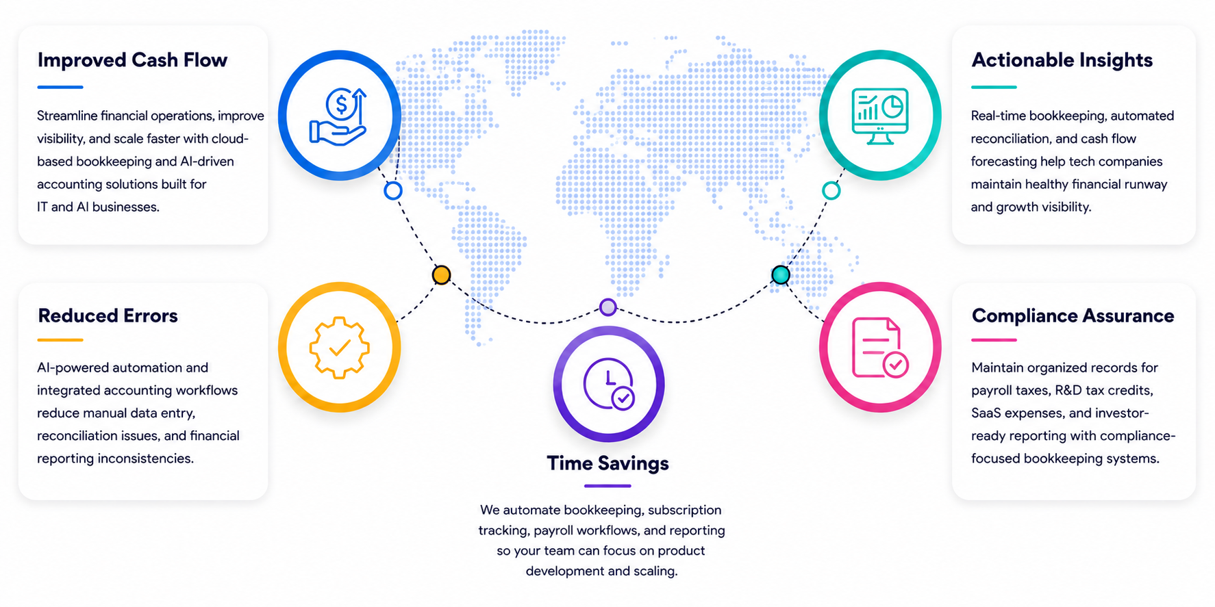Benefits of AI-Powered Accounting for Tech Companies