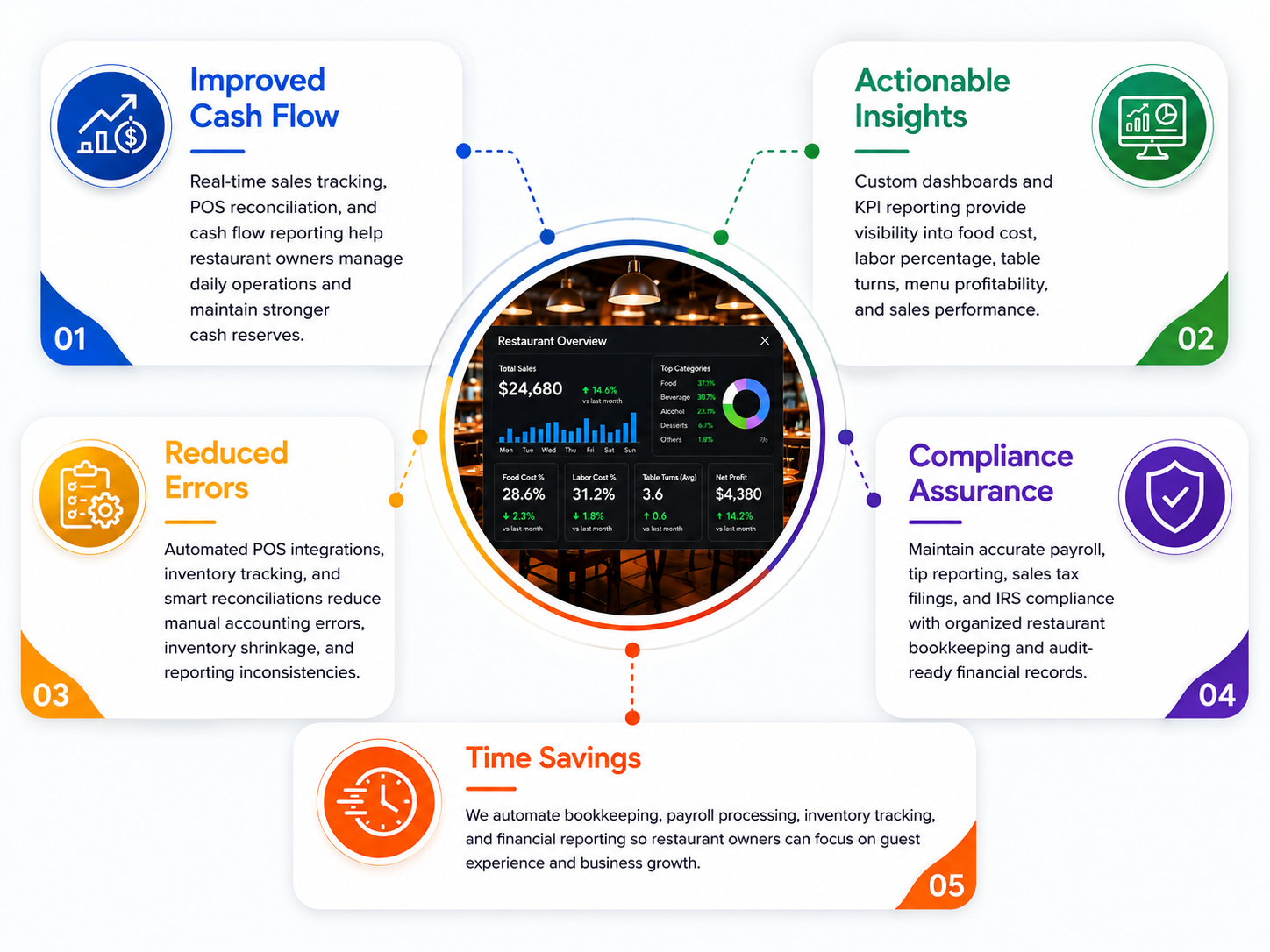 Benefits of Restaurant Accounting Expertise