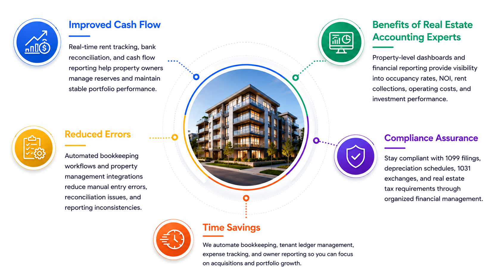 Benefits of Real Estate Accounting Expertise