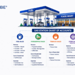 What Should Be on a Gas Station Chart of Accounts? A Bookkeeping Guide for Fuel, Foodservice, Tobacco, and Store Sales