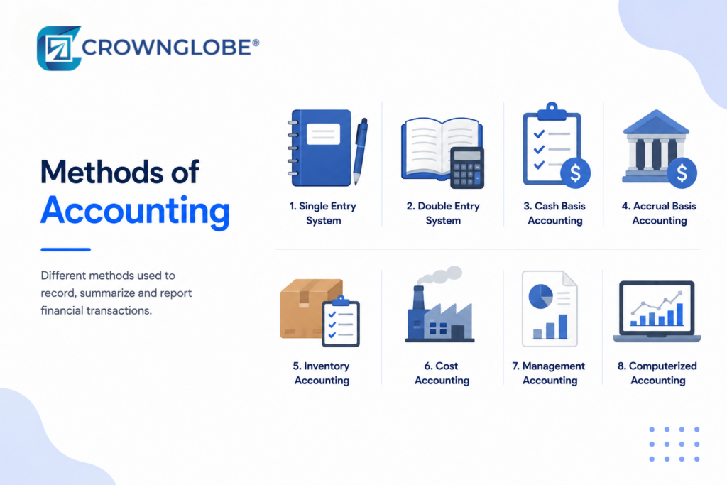 Methods of Accounting