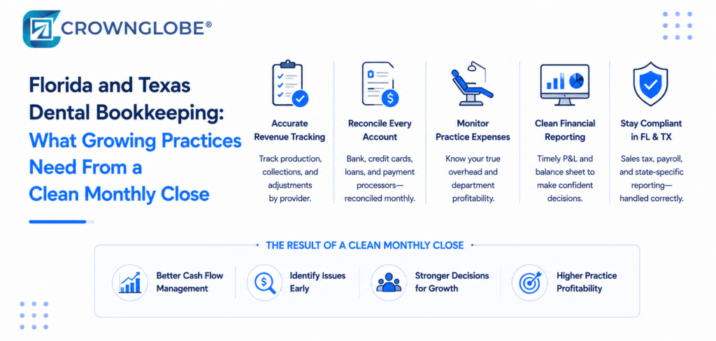 Florida and Texas Dental Bookkeeping: What Growing Practices Need From a Clean Monthly Close
