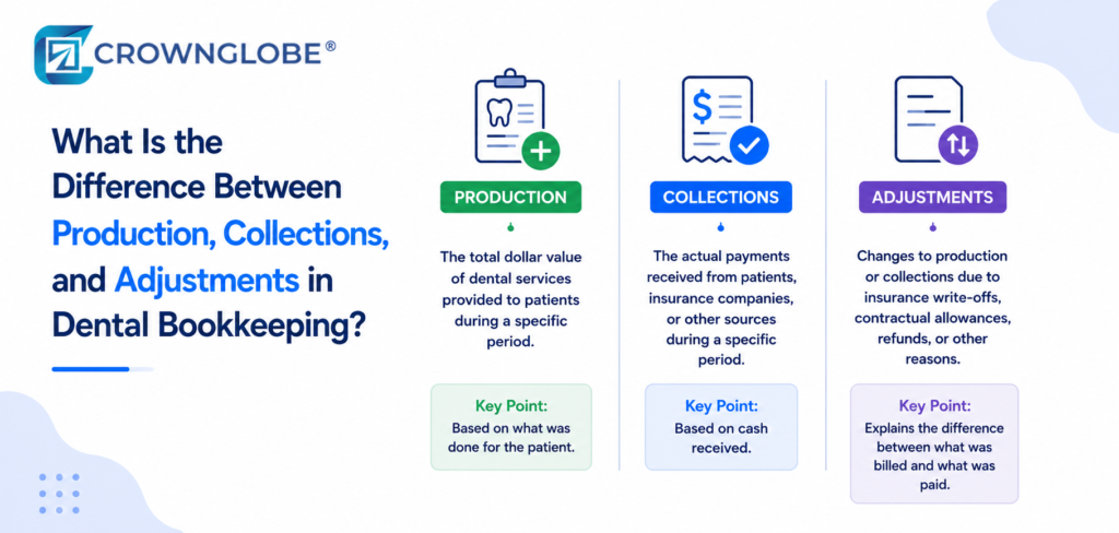 What Is the Difference Between Production, Collections, and Adjustments in Dental Bookkeeping?