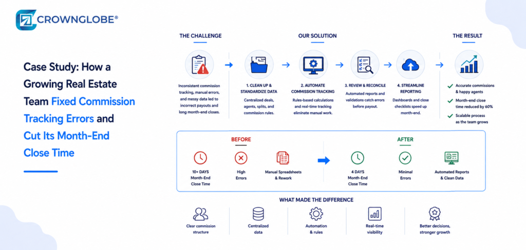 Case Study: How a Growing Real Estate Team Fixed Commission Tracking Errors and Cut Its Month-End Close Time