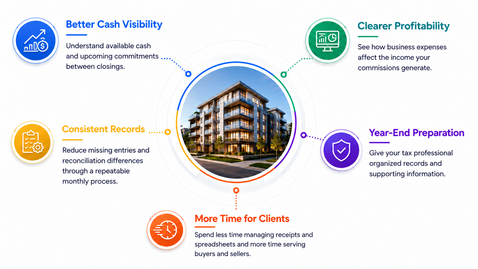 Benefits of Accounting Support for Real Estate Agents
